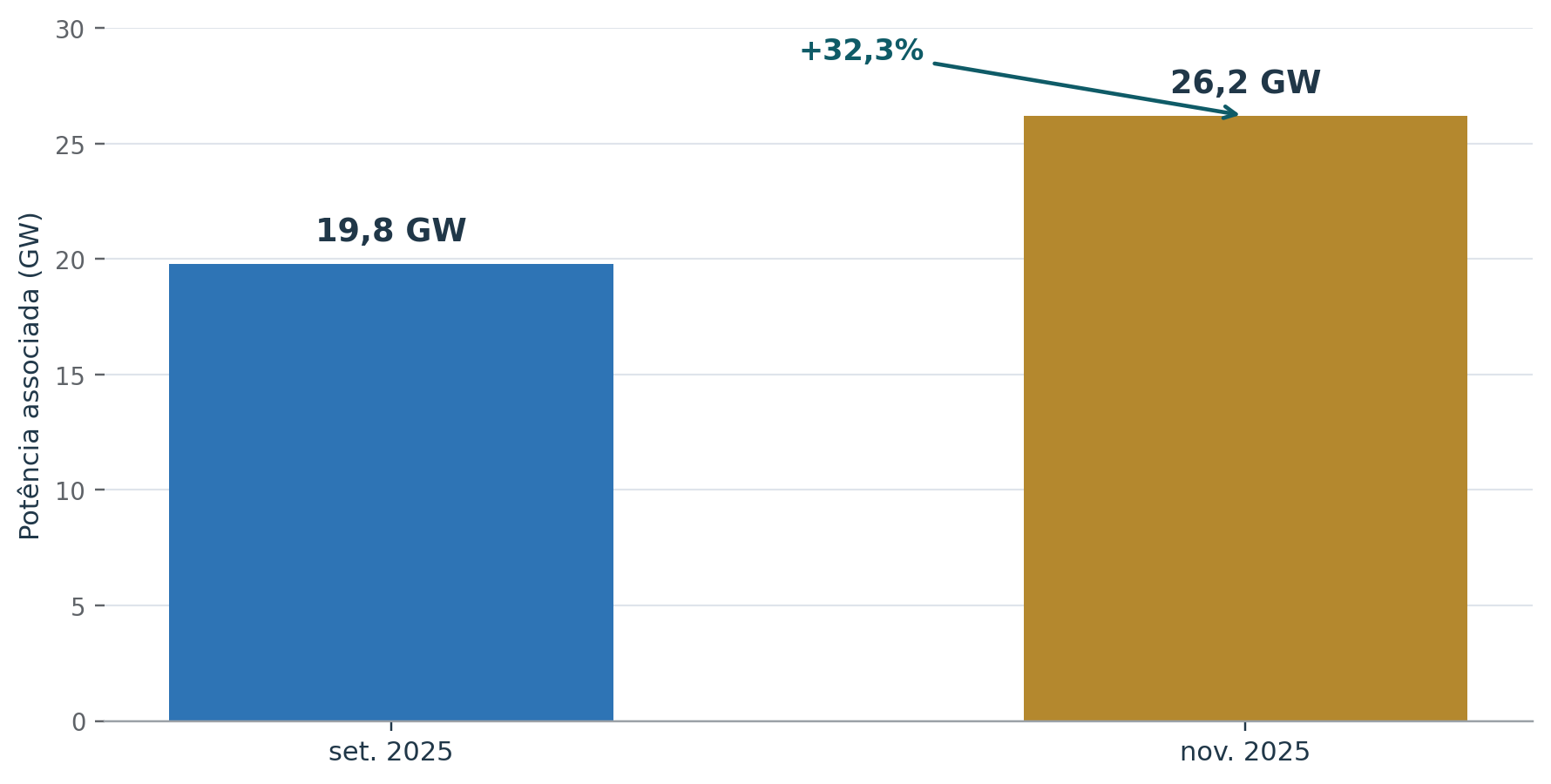 Potência associada a projetos de data centers em processo no MME Gráfico de barras: a potência associada a projetos de data centers com pedido de estudo para conexão à Rede Básica, em processo no MME, passou de 19,8 GW em setembro de 2025 para 26,2 GW em novembro de 2025, aumento de 32,3%.