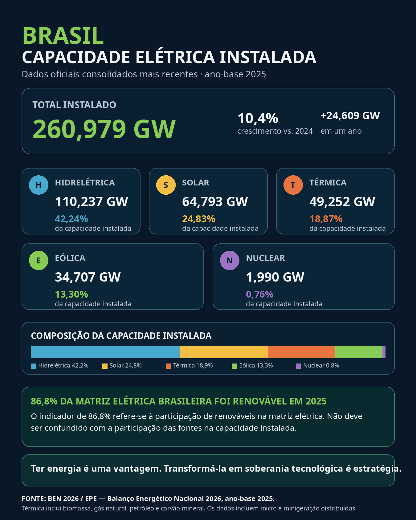 Figura 1 - Brasil: capacidade elétrica instalada em 2025